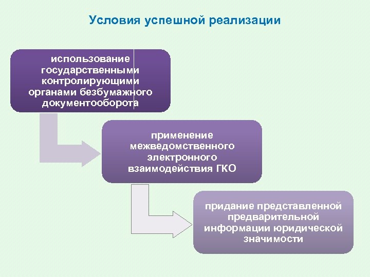 Условия успешной реализации использование государственными контролирующими органами безбумажного документооборота применение межведомственного электронного взаимодействия ГКО