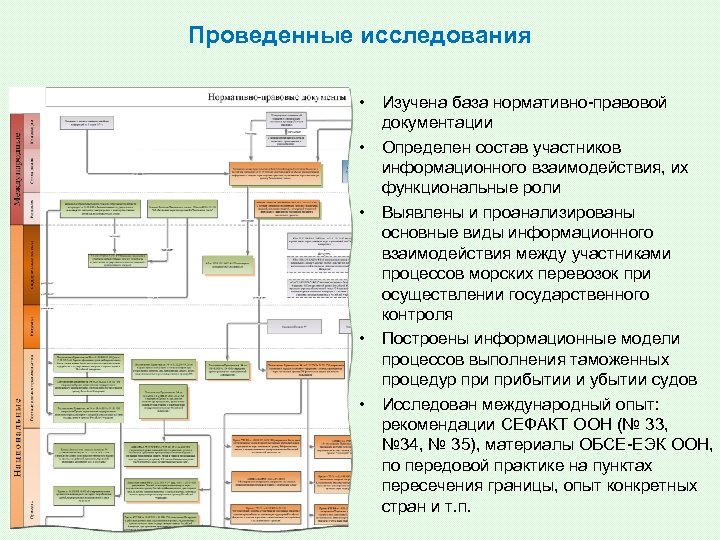 Проведенные исследования • Изучена база нормативно-правовой документации • Определен состав участников информационного взаимодействия, их