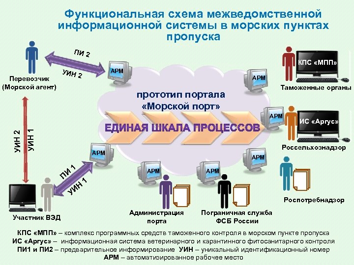 Схема таможенного контроля