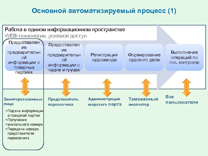 Основной автоматизируемый процесс (1) Работа в едином информационном пространстве WEB-технологии, ролевой доступ Предоставлен ие