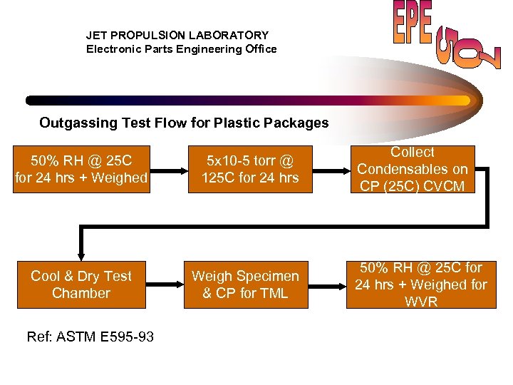 JET PROPULSION LABORATORY Electronic Parts Engineering Office Outgassing Test Flow for Plastic Packages 50%