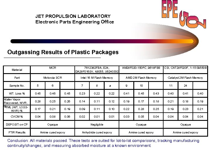 JET PROPULSION LABORATORY Electronic Parts Engineering Office Outgassing Results of Plastic Packages MCR Part