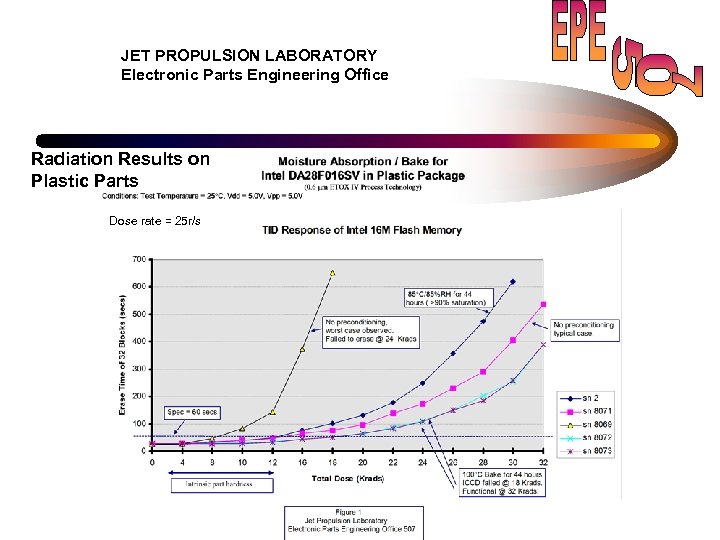JET PROPULSION LABORATORY Electronic Parts Engineering Office Radiation Results on Plastic Parts Dose rate