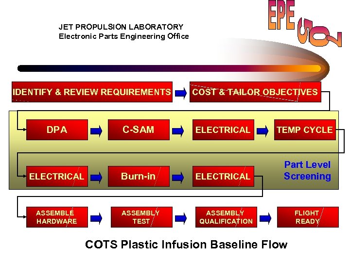 JET PROPULSION LABORATORY Electronic Parts Engineering Office IDENTIFY & REVIEW REQUIREMENTS DPA C-SAM ELECTRICAL