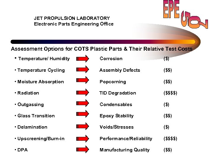JET PROPULSION LABORATORY Electronic Parts Engineering Office Assessment Options for COTS Plastic Parts &