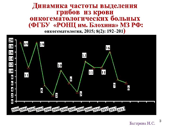 Динамика частоты выделения грибов из крови онкогематологических больных (ФГБУ «РОНЦ им. Блохина» МЗ РФ: