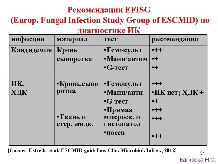 Рекомендации EFISG (Europ. Fungal Infection Study Group of ESCMID) по диагностике ИК инфекция материал