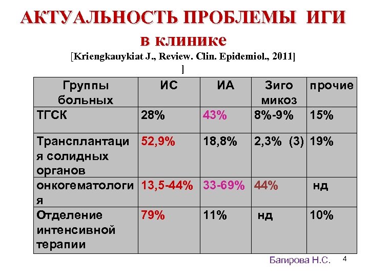 АКТУАЛЬНОСТЬ ПРОБЛЕМЫ ИГИ в клинике [Kriengkauykiat J. , Review. Clin. Epidemiol. , 2011] ]