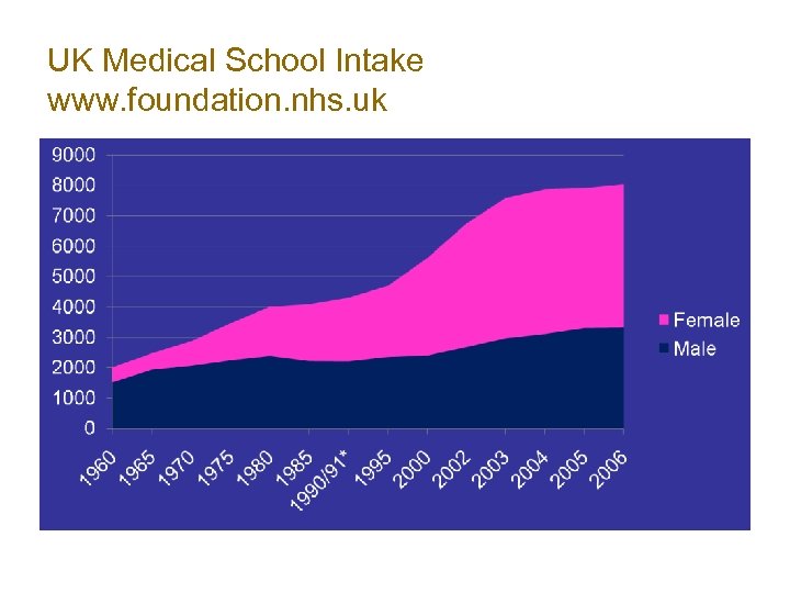 UK Medical School Intake www. foundation. nhs. uk 