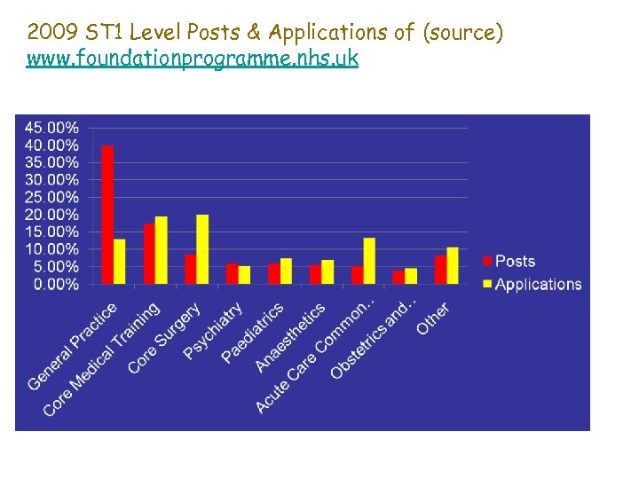 2009 ST 1 Level Posts & Applications of (source) www. foundationprogramme. nhs. uk 