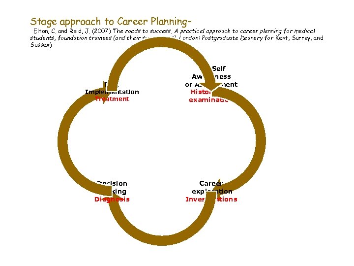 Stage approach to Career Planning– Elton, C. and Reid, J. (2007) The roads to