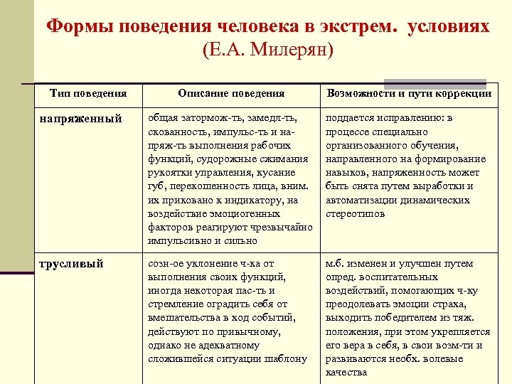 Типы поведения человека. Формы поведения человека. Описание поведения. Описание поведения человека. Формы поведения в психологии.