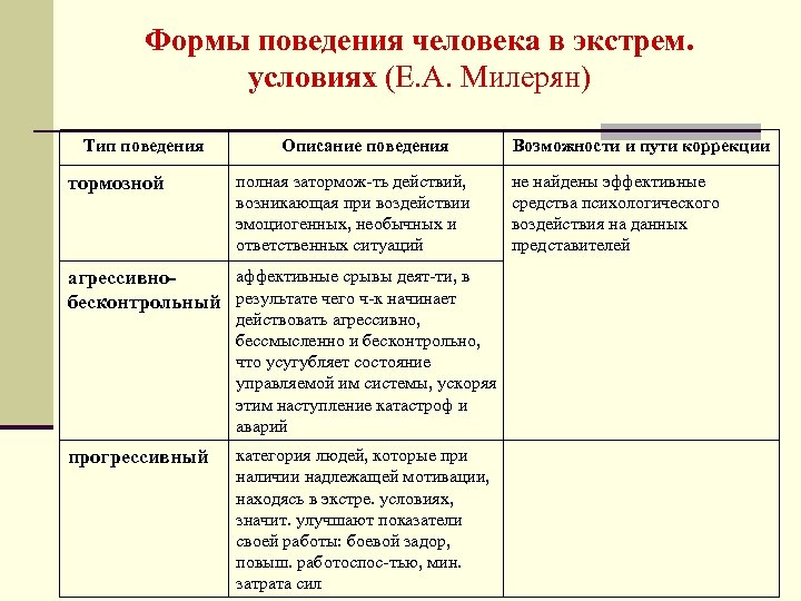 Приобретенные формы поведения таблица