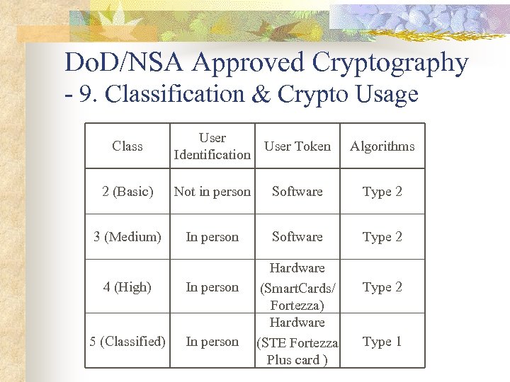 Do. D/NSA Approved Cryptography - 9. Classification & Crypto Usage Class User Token Identification