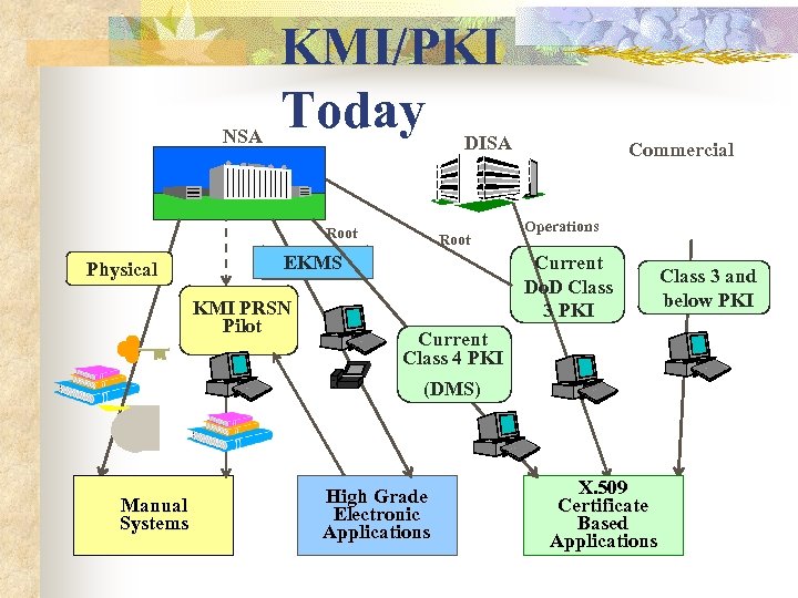 NSA KMI/PKI Today DISA Root Physical Root EKMS KMI PRSN Pilot Commercial Operations Current