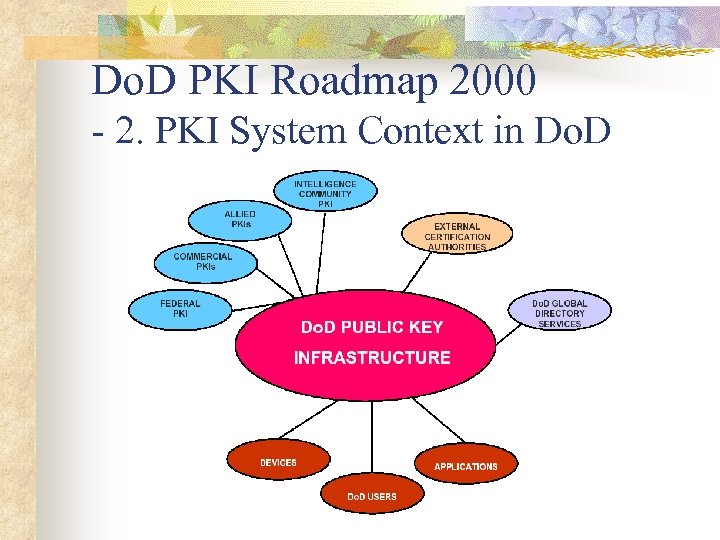 Do. D PKI Roadmap 2000 - 2. PKI System Context in Do. D 