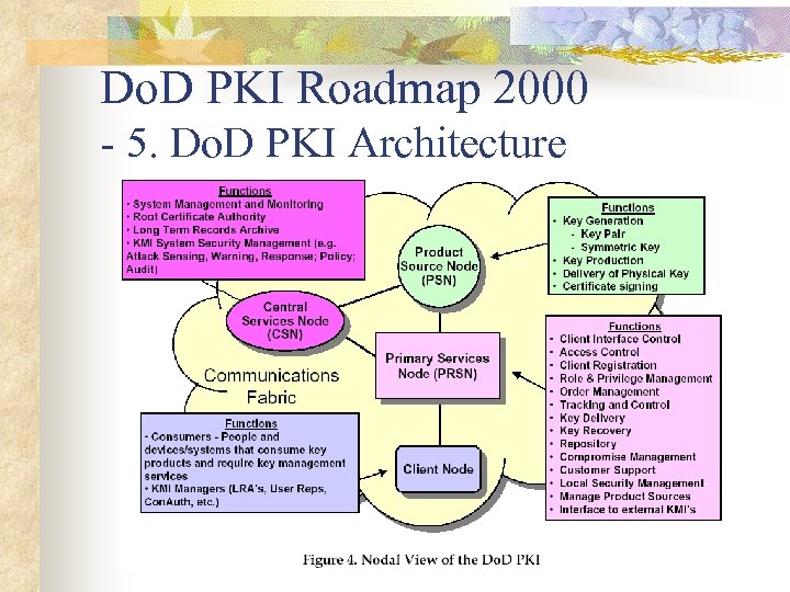 Do. D PKI Roadmap 2000 - 5. Do. D PKI Architecture 