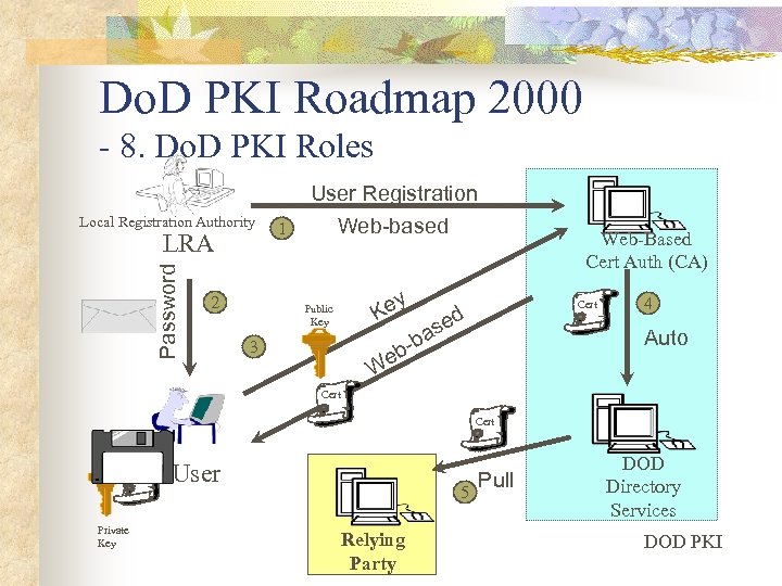 Do. D PKI Roadmap 2000 - 8. Do. D PKI Roles User Registration Local