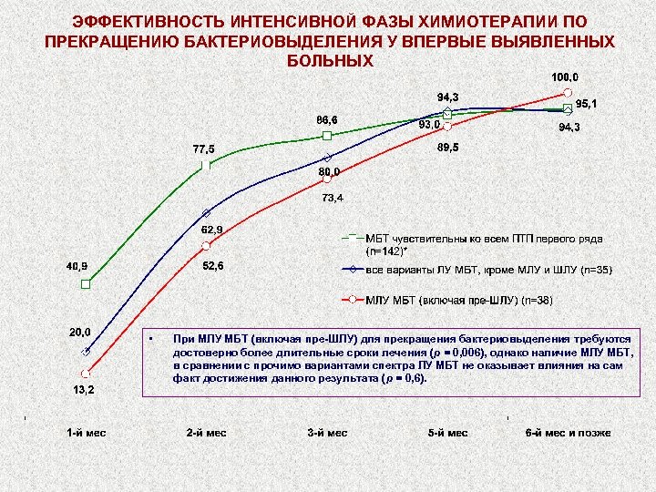 ЭФФЕКТИВНОСТЬ ИНТЕНСИВНОЙ ФАЗЫ ХИМИОТЕРАПИИ ПО ПРЕКРАЩЕНИЮ БАКТЕРИОВЫДЕЛЕНИЯ У ВПЕРВЫЕ ВЫЯВЛЕННЫХ БОЛЬНЫХ • При МЛУ