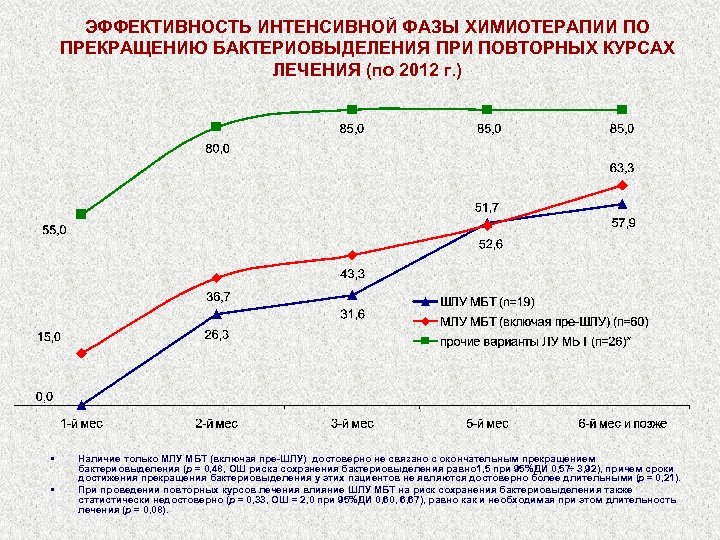 ЭФФЕКТИВНОСТЬ ИНТЕНСИВНОЙ ФАЗЫ ХИМИОТЕРАПИИ ПО ПРЕКРАЩЕНИЮ БАКТЕРИОВЫДЕЛЕНИЯ ПРИ ПОВТОРНЫХ КУРСАХ ЛЕЧЕНИЯ (по 2012 г.