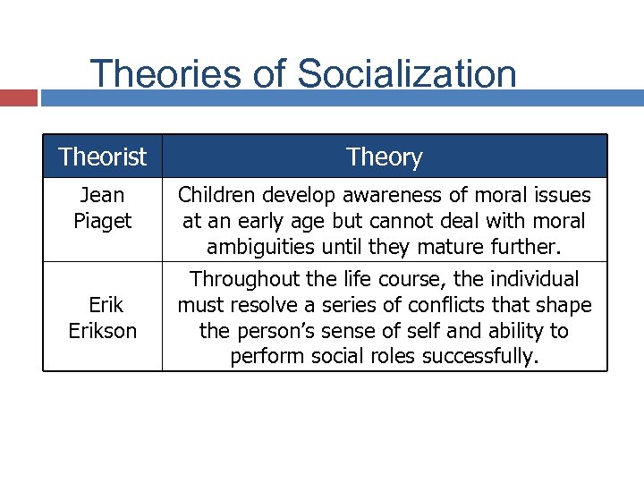 Theories of Socialization Theorist Theory Jean Piaget Children develop awareness of moral issues at