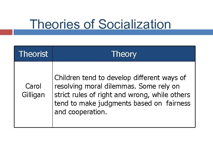 Theories of Socialization Theorist Carol Gilligan Theory Children tend to develop different ways of