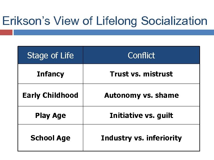 Erikson’s View of Lifelong Socialization Stage of Life Conflict Infancy Trust vs. mistrust Early