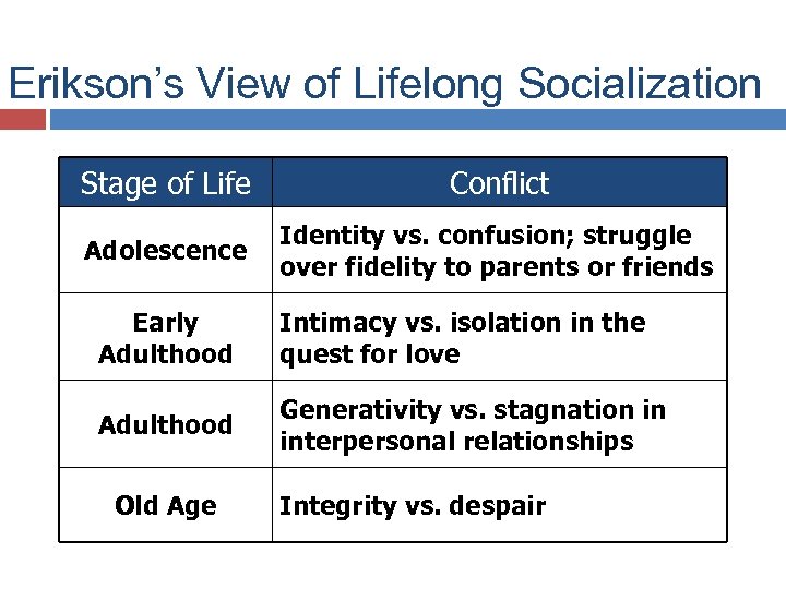 Erikson’s View of Lifelong Socialization Stage of Life Conflict Adolescence Identity vs. confusion; struggle