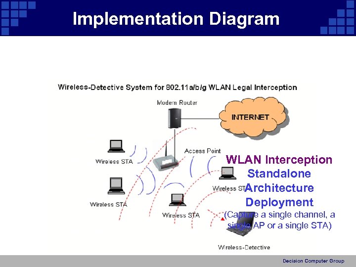 Implementation Diagram WLAN Interception Standalone Architecture Deployment (Capture a single channel, a single AP