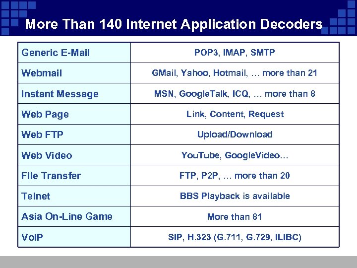 More Than 140 Internet Application Decoders Generic E-Mail POP 3, IMAP, SMTP Webmail GMail,