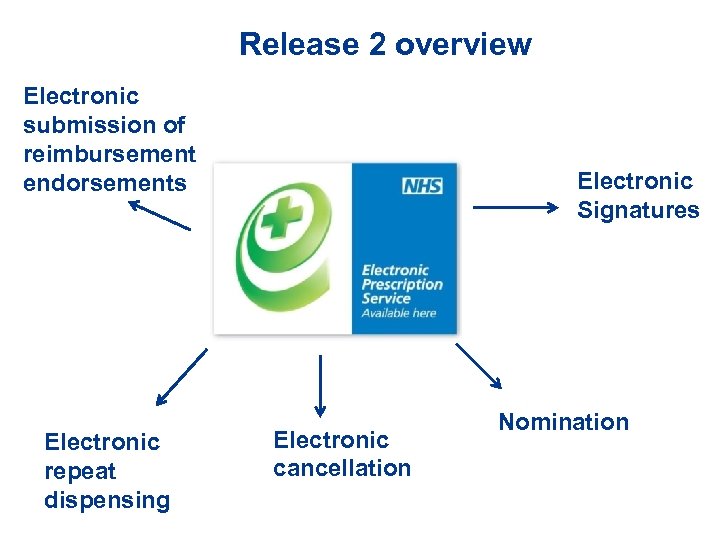 Release 2 overview Electronic submission of reimbursement endorsements Electronic repeat dispensing Electronic Signatures Electronic