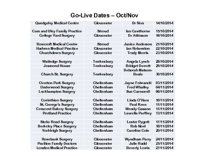 Go-Live Dates – Oct/Nov Quedgeley Medical Centre Gloucester Dr Siva 14/10/2014 Cam and Uley