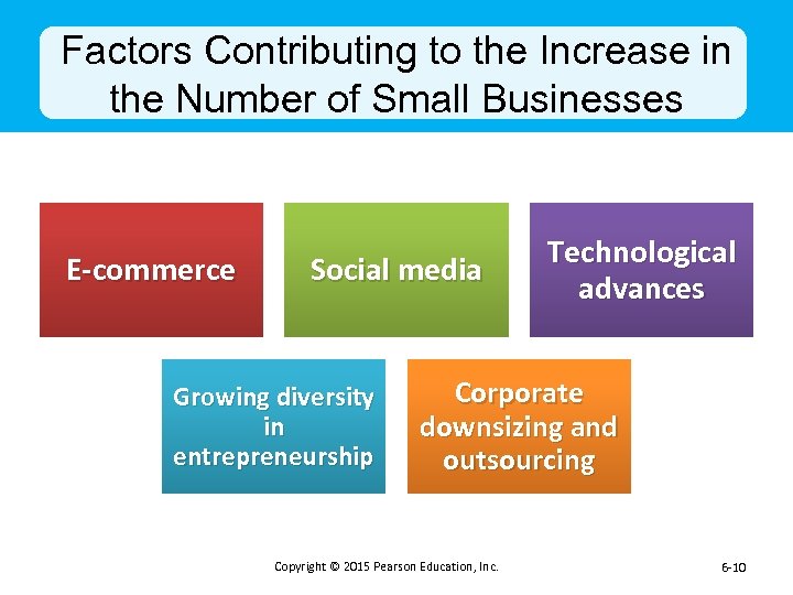 Factors Contributing to the Increase in the Number of Small Businesses E-commerce Social media