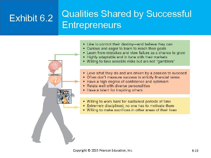 Qualities Shared by Successful Exhibit 6. 2 Entrepreneurs Copyright © 2015 Pearson Education, Inc.