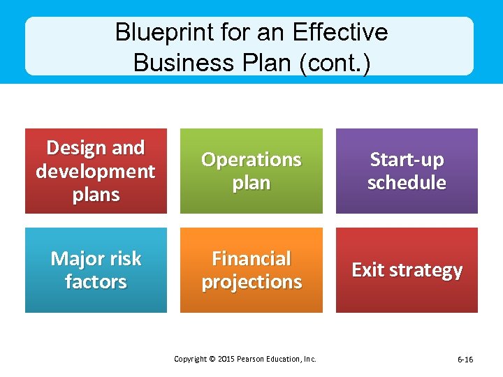Blueprint for an Effective Business Plan (cont. ) Design and development plans Operations plan