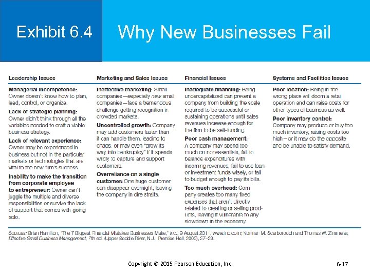 Exhibit 6. 4 Why New Businesses Fail Copyright © 2015 Pearson Education, Inc. 6