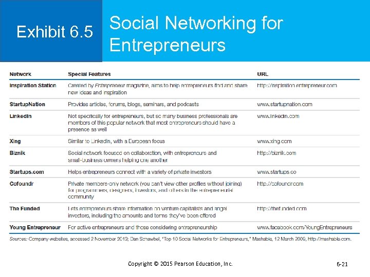 Social Networking for Exhibit 6. 5 Entrepreneurs Copyright © 2015 Pearson Education, Inc. 6
