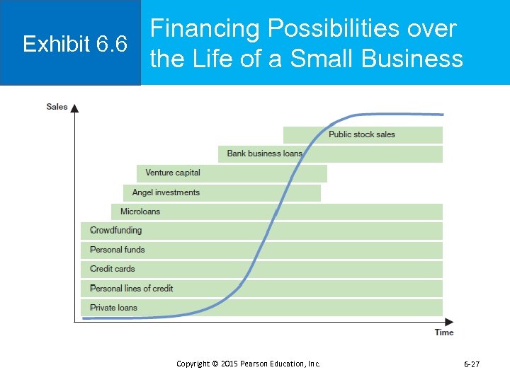 Financing Possibilities over Exhibit 6. 6 the Life of a Small Business Copyright ©