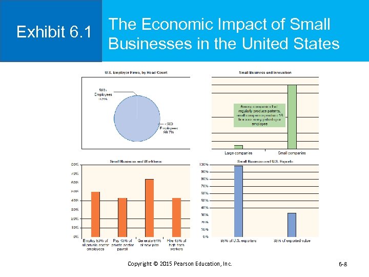 The Economic Impact of Small Exhibit 6. 1 Businesses in the United States Copyright