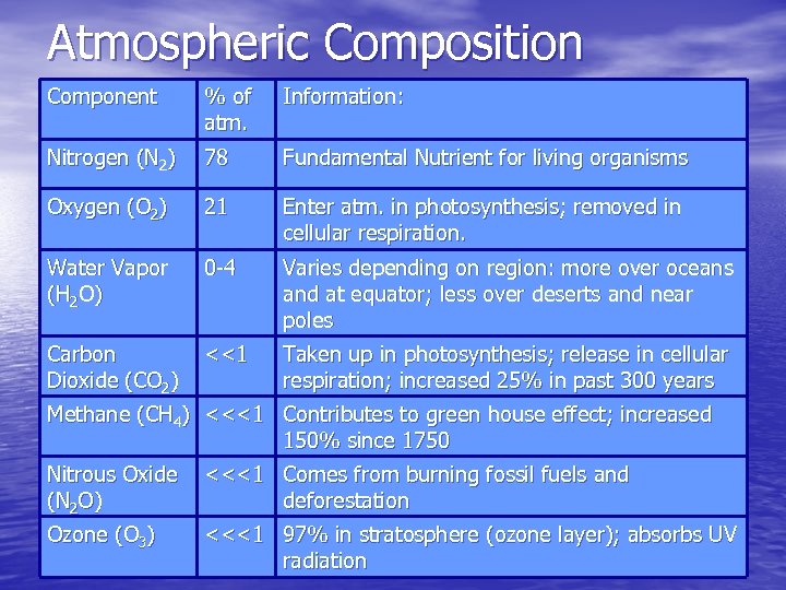 Atmospheric Composition Component % of atm. Information: Nitrogen (N 2) 78 Fundamental Nutrient for