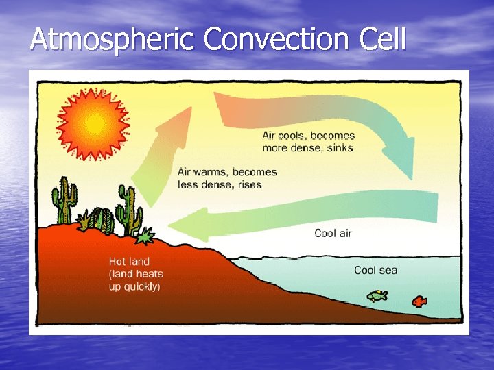 Atmospheric Convection Cell 