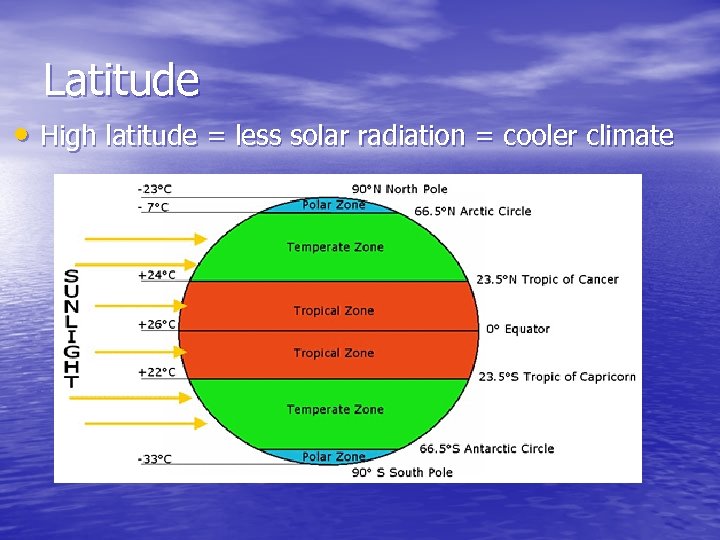 Latitude • High latitude = less solar radiation = cooler climate 