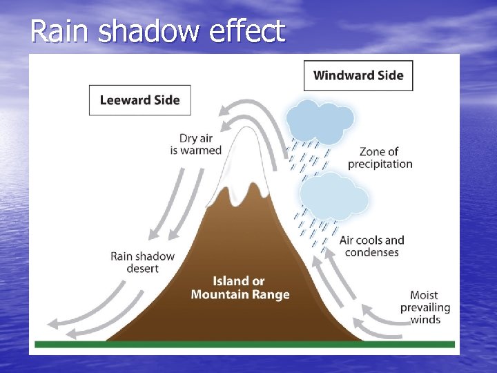 Rain shadow effect 