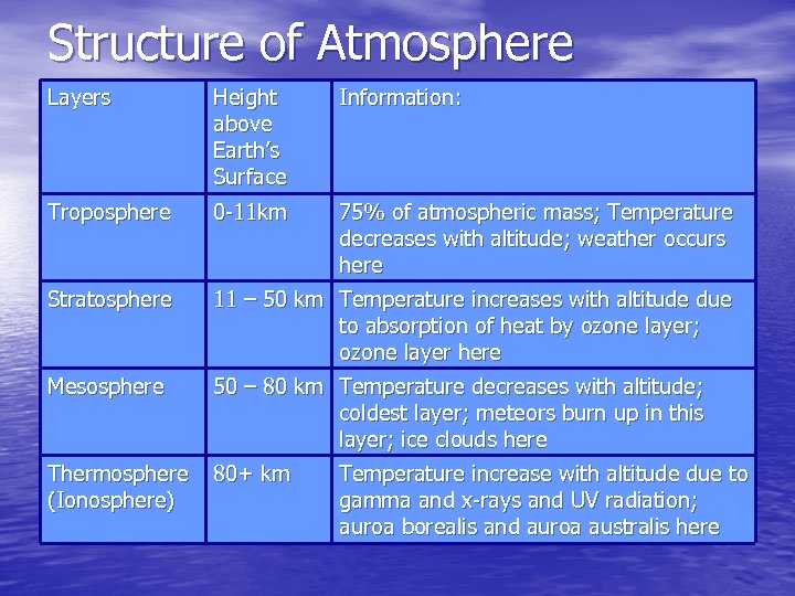 Structure of Atmosphere Layers Height above Earth’s Surface Information: Troposphere 0 -11 km 75%