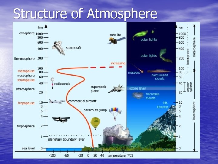 Structure of Atmosphere 