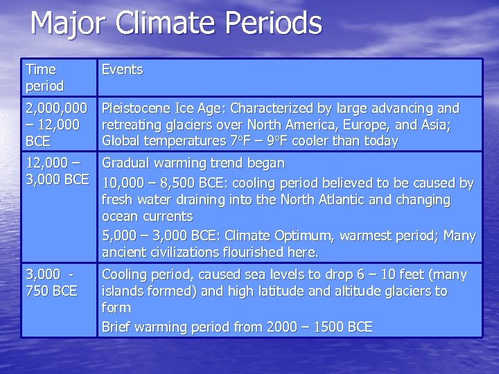 Major Climate Periods Time period Events 2, 000 – 12, 000 BCE Pleistocene Ice
