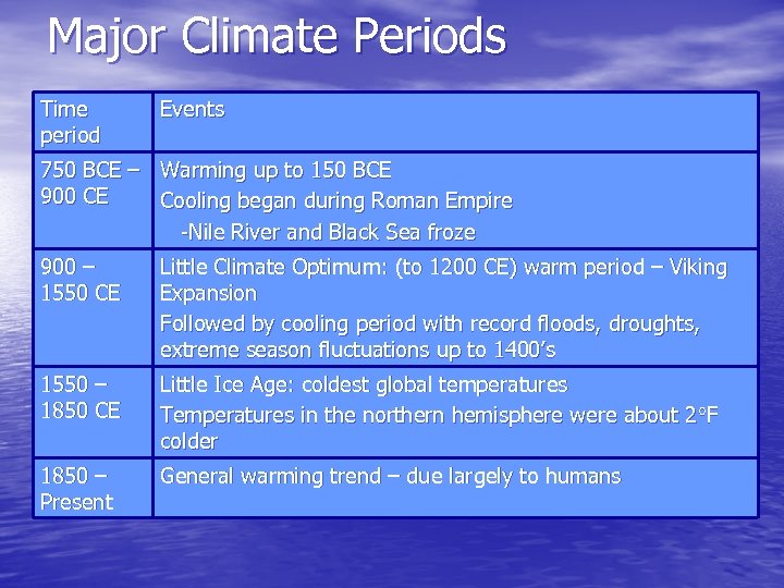 Major Climate Periods Time period Events 750 BCE – Warming up to 150 BCE