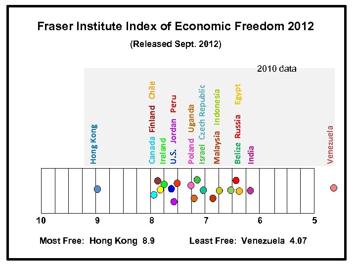 10 9 8 Most Free: Hong Kong 8. 9 7 Venezuela Belize Russia India