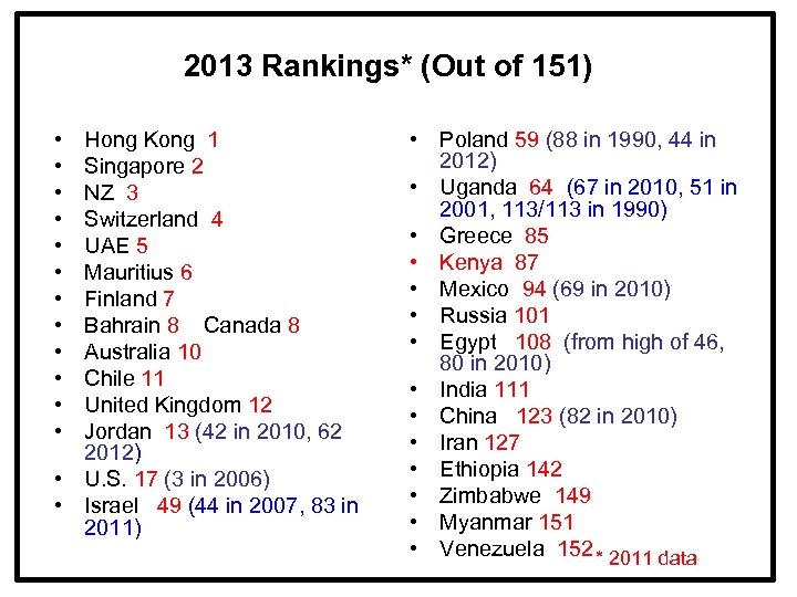 2013 Rankings* (Out of 151) • • • Hong Kong 1 Singapore 2 NZ