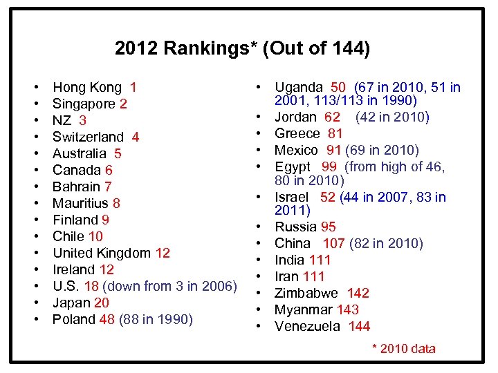 2012 Rankings* (Out of 144) • • • • Hong Kong 1 Singapore 2